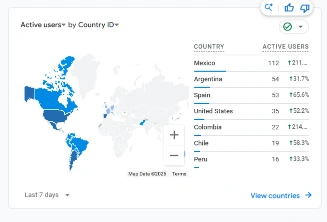 Analytics map of active users by country, with increases across Mexico, Argentina, Spain, the United States, Colombia, Chile and Peru.