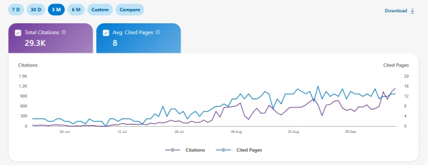 AI citation tracking showing 29.3K total citations and 8 average cited pages over three months.