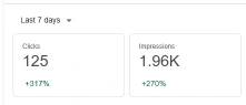 Google Business Profile panel showing 125 clicks up 317 percent and 1.96K impressions up 270 percent in the last 7 days.