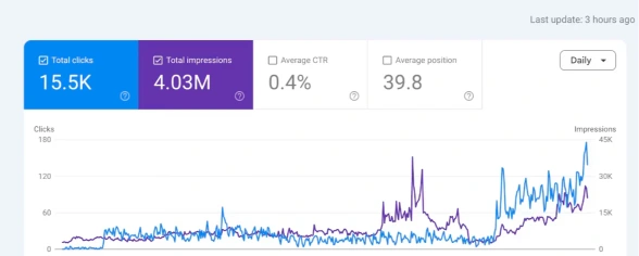 Google Search Console showing 15.5K total clicks and 4.03M total impressions on a client account.