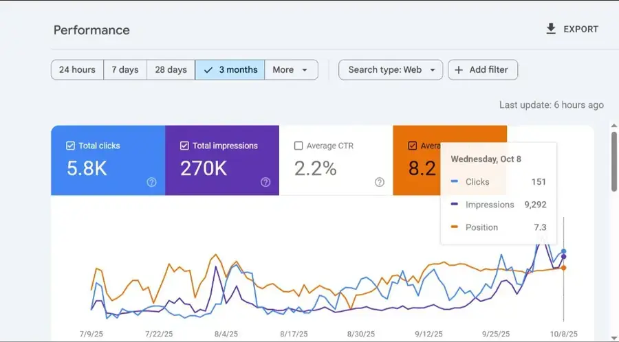 Google Search Console · 3 months screenshot showing Clicks 5.8K, Impressions 270K, Avg. position 8.2, Best day 151 clicks
