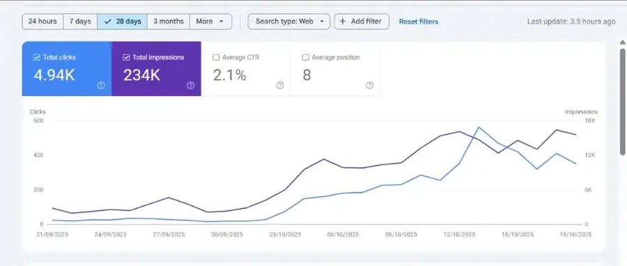 Google Search Console · 28 days screenshot showing Clicks 4.94K, Impressions 234K, CTR 2.1%, Avg. position 8
