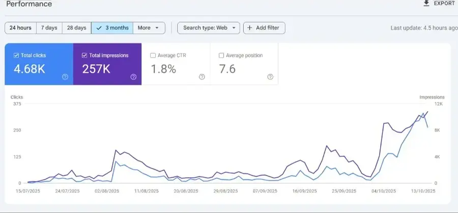 Google Search Console · 3 months screenshot showing Clicks 4.68K, Impressions 257K, CTR 1.8%, Avg. position 7.6