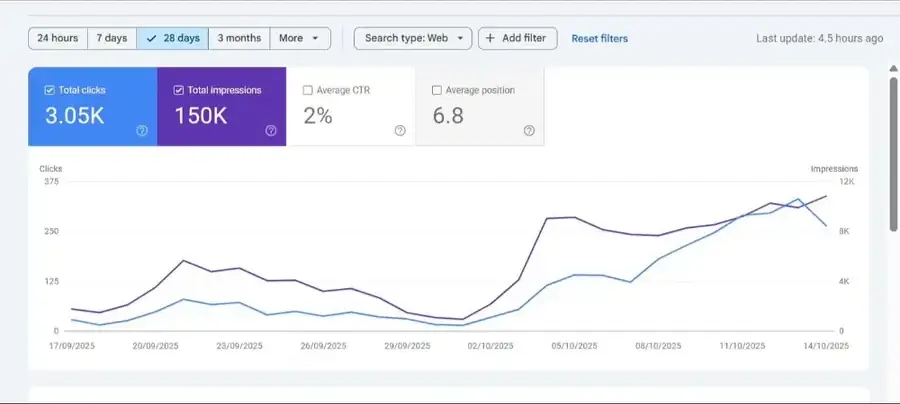 Google Search Console · 28 days screenshot showing Clicks 3.05K, Impressions 150K, CTR 2%, Avg. position 6.8