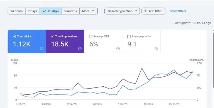 Google Search Console · 28 days screenshot showing Clicks 1.12K, Impressions 18.5K, CTR 6%, Avg. position 9.1