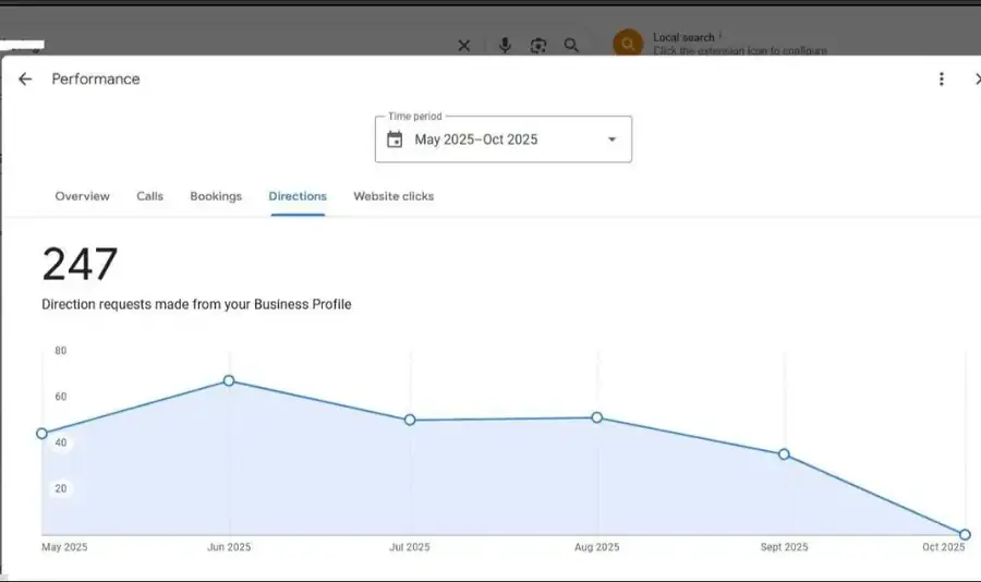 Google Business Profile · May to October 2025 screenshot showing Direction requests 247, Period 6 months, Peak month ~65, Source Business Profile