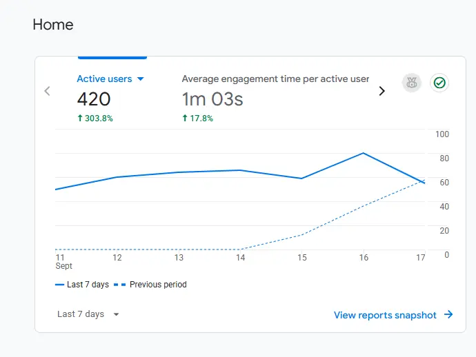Google Analytics 4 · Last 7 days screenshot showing Active users 420, Growth +303.8%, Engagement 1m 03s, Engagement growth +17.8%